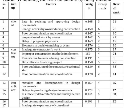 Table -1: Ranking the over all factors by fuzzy method 