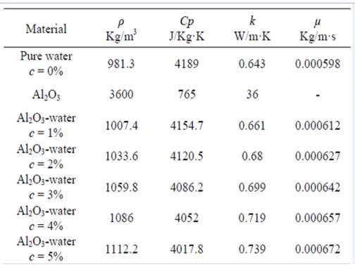 Table 1.0 Properties of nano fluid 
