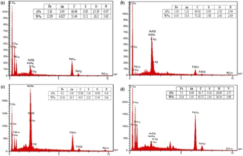 Figure 8 EDX analysis of (A) γ-Fe2O3@Au/PβCD, (B) γ-Fe2O3@Au/PβCD/PAA-SDN, (C) γ-Fe2O3@Au/PβCD/PAA-SDN/PEI-βCD and (D) Nanocapsule.