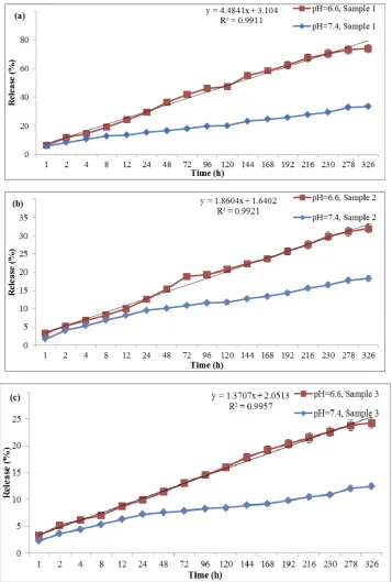 Figure 10 In vitro release proﬁle of doxorubicin from (A) Sample, 1, (B) Sample 2 and (C) Sample 3, in PBS in two different pH 7.4 and 6.6.