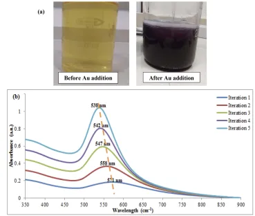 Figure 2 (A) Changing the solution color before and after of Au addition, (B) UV-Visible spectroscopy of ﬁve Au iterations.