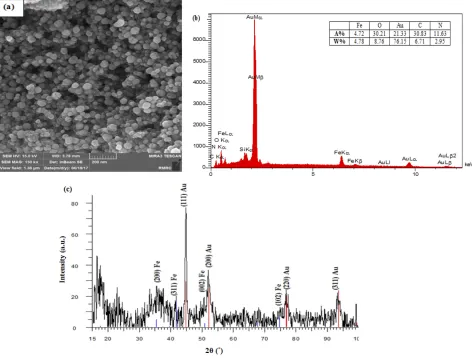 Figure 3 (A) FE-SEM, (B) EDX and (C) XRD of γ-Fe2O3@Au core-shell nanoparticles.
