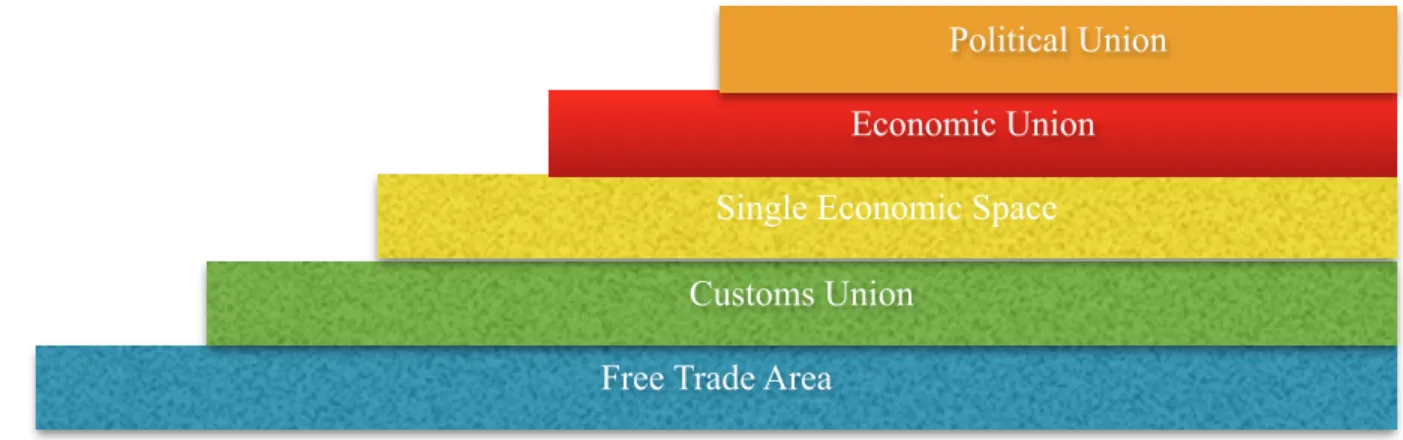 Figure 2.3 Stages of Economic Integration    