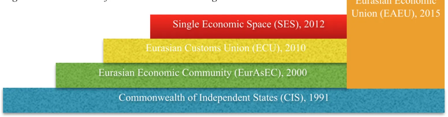 Figure 4.0 Evolvement of Eurasian Economic Integration 