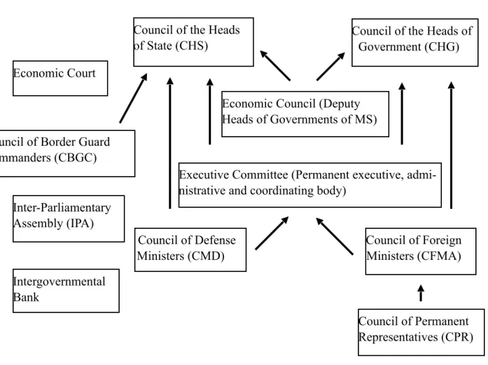 Figure 4.1 Structure CIS 