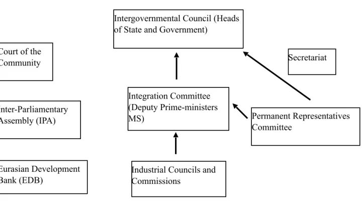 Figure 4.2 Structure EurAsEC 