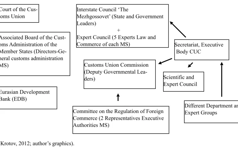 Figure 4.3 Structure ECU and SES in the framework of the EurAsEC 