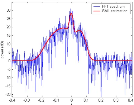 Fig. 2.Figure 2 SML estimation of 3 strongly overlapped Gaussian echoes(simulation).