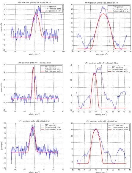 Fig. 8. SML estimation of air and hydrometeor echoes for a few proﬁles located in the strong downdraft area (the algorithm as not yetFigure 8 affected the type of the echoes).