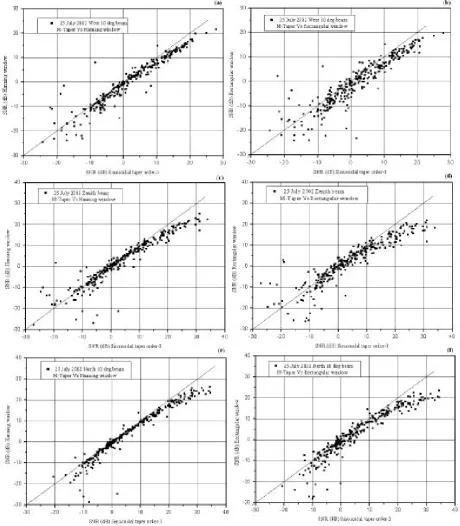 Fig. 5.  Comparison of SNR between sinusoidal taper vs. Hanning taper, and sinusoidal taper vs