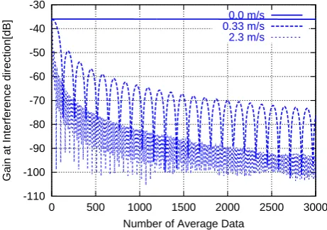 Fig. 9. Gain in direction of interferer for monochromatic signalswith different Doppler velocities.