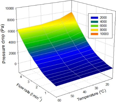 Figure 15. The distribution of pressure losses in the heat exchanger geometry in dependence on the liquid flow velocity and temperature on the real exchanger 4x3_L120