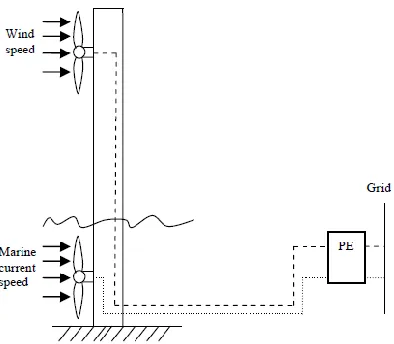 Fig. 2: General structure of the hybrid structure of energy conversion 