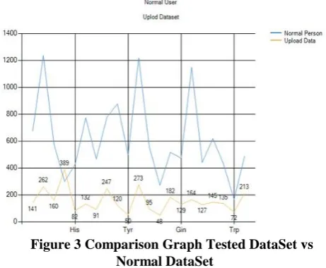 Figure 3 Comparison Graph Tested DataSet vs Normal DataSet 