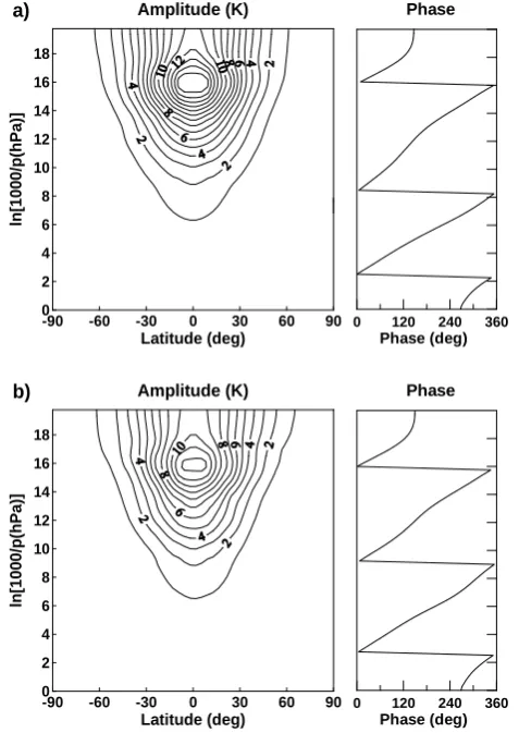 Fig. 5. As in Fig. 4, but for the 5-day wave. The phases are shownat 45◦ S (a) and 45◦ N (b).