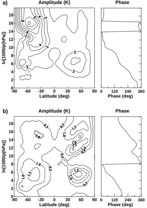 Fig. 6. As in Fig. 4, but for the 10-day wave. The phases are shownat 45◦ N (a) and 45◦ S (b).