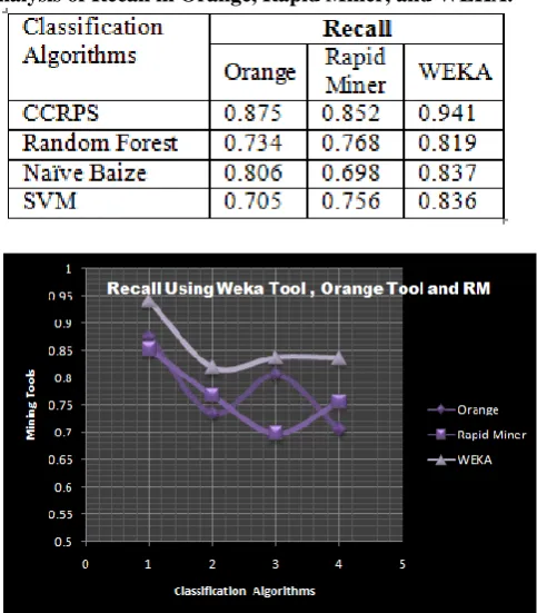 Table 2: Classification algorithm: Comparative analysis of Recall in Orange, Rapid Miner, and WEKA
