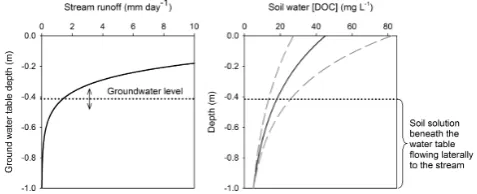 Fig. 2. Schematic view of RIM, modiﬁed from Seibert et al. (2009).The left panel shows the relationship between stream runoff andgroundwater level
