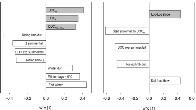 Fig. 5. PLS weight plot, showing that high DOCM, DOCF and DOCAVERAGE correlate positively to long winters and negatively to previousexport during summer/fall and low intensity snowmelts with much water (R2X =0.46, R2Y =0.41, Q2 =0.29) (Left panel)