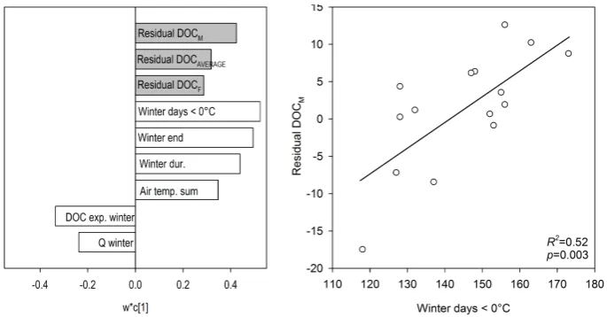 Fig. 6. Left panel: PLS weight plot (Winter daysstream DOC, (indicated by the Residual DOC concentrations) correlate positively to long cold winters and negatively to a high previousDOC export during winter
