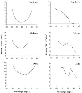 Fig. 3. Relative slant TEC versus arrivalangle of signal at the three receiverslocated in Alaska USA for 26 Febru-ary 2003 (left panels) and 14 July 2003(right panels)