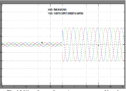 Fig.10 Waveform of transient response of Load 