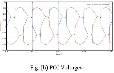 Fig. (b) PCC Voltages 