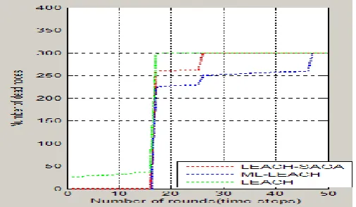 Fig -6 SNR of QPSK Modulation using Rayleigh channel 4.4 Metrics calculation for LEACH, LEACH-SAGA and ML-LEACH protocols Cluster head distribution for LEACH protocol is shown in 