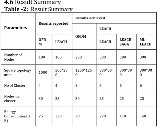 Table -2:  Result Summary 