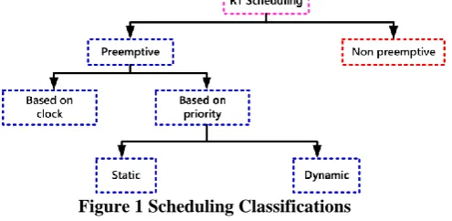 Figure 1 Scheduling Classifications 