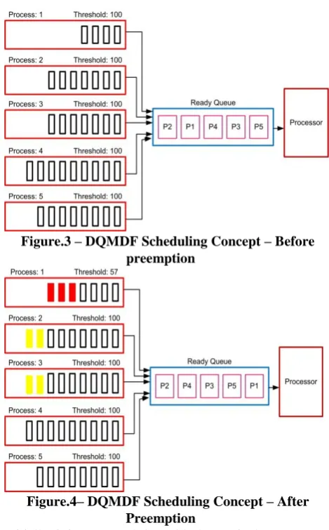 Figure.3 – DQMDF Scheduling Concept – Before preemption 
