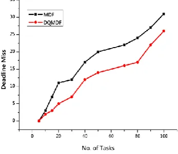 Figure.5 Comparison of MDF and DQMDF 