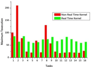 Figure.9 Performance Analysis for 4 tasks 