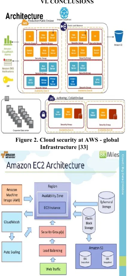 Figure 2. Cloud security at AWS - global 