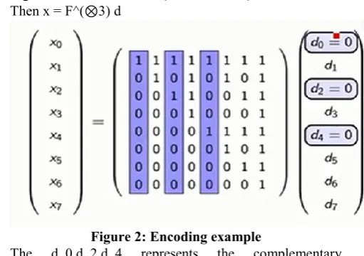 Figure 2: Encoding example 