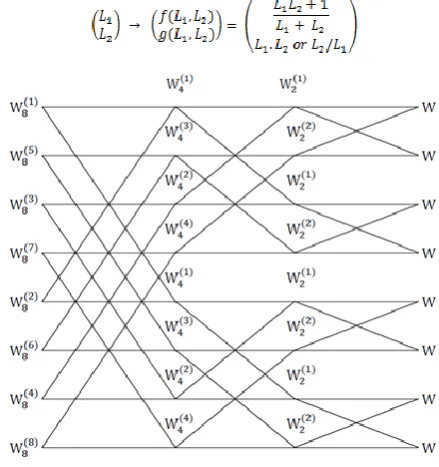 Figure 5: Recursive transformation of decoder 