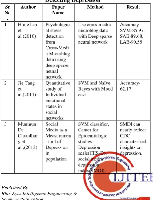 TABLE I.  Comparative Study of Approaches Used For Detecting Depression 