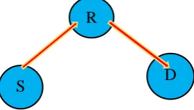 Fig. 1. Dual hop relaying system 
