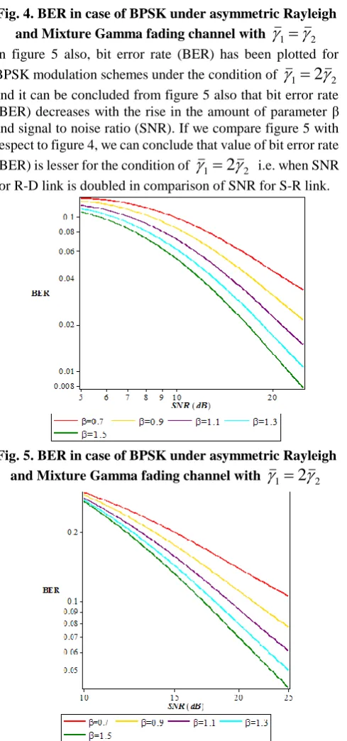 Fig. 4. BER in case of BPSK under asymmetric Rayleigh   