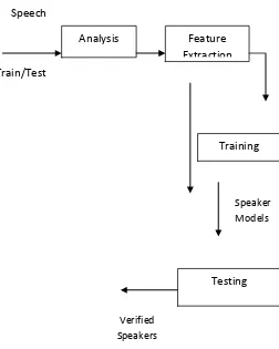 Fig. 2 Stages in the development of Speaker Recognition System. [7] 