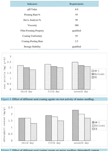Figure 2. Effect of different seed coating agents on maize seedling chlorophyll content