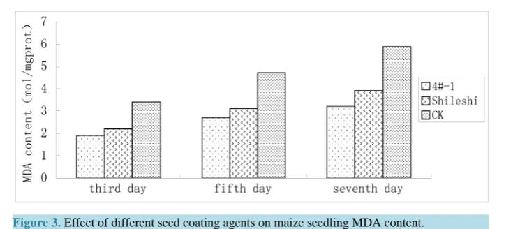 Figure 3. Effect of different seed coating agents on maize seedling MDA content.             