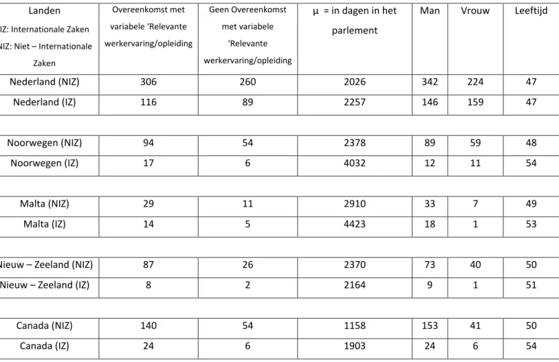 Tabel  2:  Cases  met  aantallen  parlementariërs  verdeeld  over  de  commissies  voor  ‘Internationale  Zaken’ 