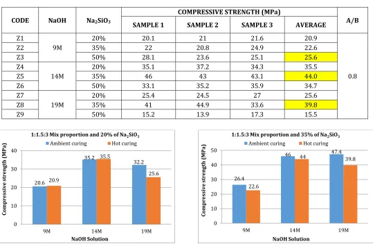 Table - 3a: Compressive strength of Geopolymer concrete 