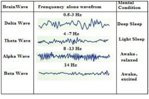 Fig 1.  Brain wave sensor headset in the forehead   