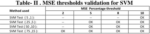Table- II . MSE thresholds validation for SVM  