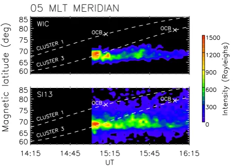 Fig. 9.Keograms of IMAGE FUC WIC (upper panel) and SI-13 (lower panel) observations along the 05 MLT meridian duringthe interval 14:15–16:15 UT