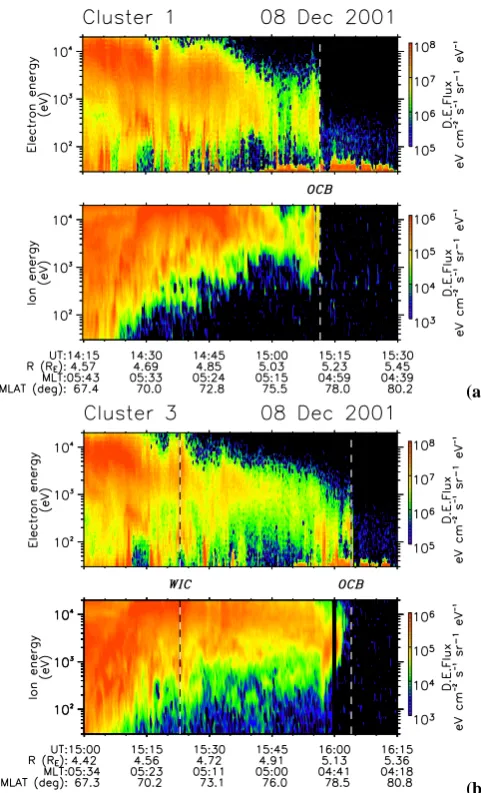Fig. 5. Downward (ﬁeld-parallel) moving electron and ion energy-time spectrograms measured by the (a) Cluster 1 and (b) Cluster 3spacecraft on 8 December 2001.The differential energy ﬂuxesrecorded by each instrument are colour-coded, as indicated in thecol