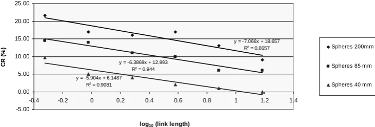 Fig. 6. The CR, Chain Roughness, obtained by the chain set method in the laboratory as a function of the diameter of the hemispheres andFigure 6