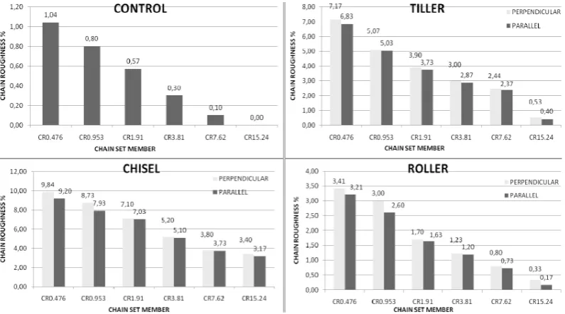 Fig. 8. Chain roughness after tilling with different tools and for the control. Data were measured perpendicular and parallel to tool direction.Figure 8